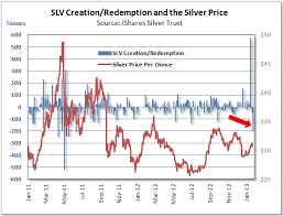 Whats Going On At The Ishares Silver Trust Ishares
