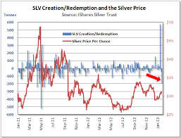 whats going on at the ishares silver trust ishares