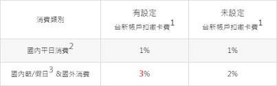 台新 玫瑰 giving 卡 立刻申請. å°æ–°çŽ«ç'°givingå¡ å‡æ—¥ ç¯€æ—¥ åœ‹å¤–æœ€é«˜3 å«ç¹³è²»å¹³å° ç¬¦ç¢¼è¨˜æ†¶