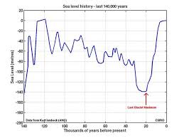 Rising Sea Level Geocoops