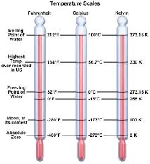 Temperature Conversion Fun Science Temperatures Math Engagement