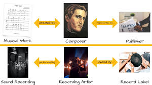 If you're working with a talented singer, writing songs and recording work your way up. Production Music For Professionals Original Music Composition Music Supervision