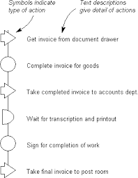 The Flow Process Chart