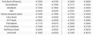 Garanti bank ofera posibilitatea de cumparare si vanzare de valuta la cursuri competitive actualizate. Cursul Valutar Bnr 11 Octombrie 2019 Moneda Euro A Crescut Libertatea