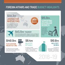 Transformasi nasional 2050 is an initiative to plan for the future of malaysia in the period 2020 to 2050. Budget Highlights 2018 19 Australian Government Department Of Foreign Affairs And Trade