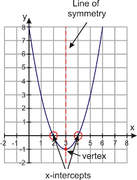 Y=ax^2+bx+c where a, b and c are real numbers. Graphs Of Quadratic Functions In Intercept Form Read Algebra Ck 12 Foundation