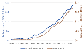 Exponential Growth Us And Canadian Gdp In The 20th Century