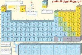 الجدول الدوري بحث Google Presentation 9 And 10 10 Things