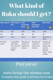 Roku Roku Streaming Stick Cable Tv Alternatives