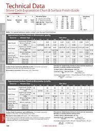 stone code explanation chart surface finish guide