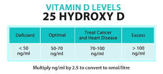 Vitamin D Levels Chart 25 Hydroxy D Optimal Deficient Cancer