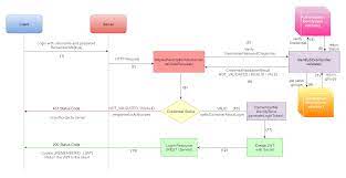 Now look at the flow below: Java Ee Security Api Jsr 375 Soteria With Jwt Tokens