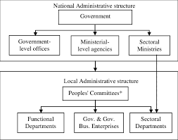 the organizational structure of the vietnam government based