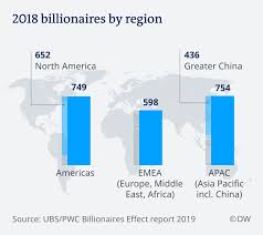 Billionaires′ wealth falls as Chinese economy stalls | News | DW |  08.11.2019