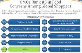 87 Of Consumers Globally Think Non Gmo Is Healthier