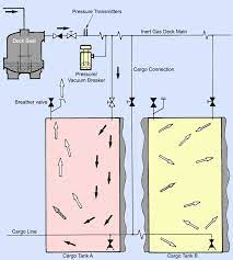 We did not find results for: What Is An Inert Gas Or Ig System On Ships