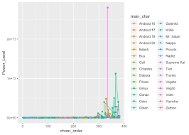 Check spelling or type a new query. Scoutr Visualising Dragon Ball Z Power Levels With The Tidyverse Plotly Calum Webb