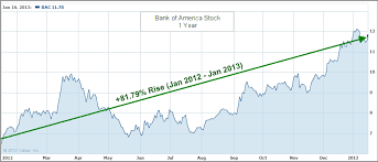 Bank Of America Stock History Chart Best Picture Of Chart