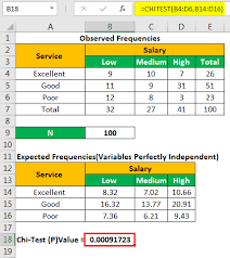 Chi Square Test In Excel Step By Step With Examples