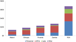 The hiv/aids epidemic has drastically slowed the economic growth and social development in africa, because hundreds of thousands of people are unable to work or receive an education.9. Plos One Multi Country Analysis Of Treatment Costs For Hiv Aids Match Facility Level Art Unit Cost Analysis In Ethiopia Malawi Rwanda South Africa And Zambia
