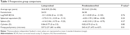 Full Text Efficacy And Safety Of A 3 Month Loteprednol