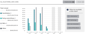 Searchable Campaign Finance Data From The Fec Data Finance Data Visualization
