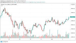 Bitcoin saw massive growth after the 2016 halving. Bitcoin Hits 38k As Btc Price Breaks Above Line In The Sand Resistance News Colony