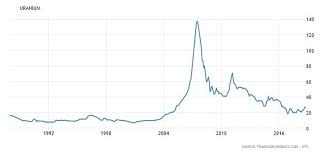 Spotting A Uranium Rebound Inventories Are Key Hero