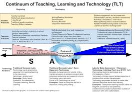 Rethinking The Continuum Teaching Learning And Technology Keywords 4cs Framework Loti Teaching Learning Technology Digital Literacy