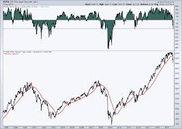 Two Stock Market Indicators That Highlight Selling Environment