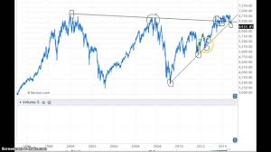 Ftse100 Chart Breakdown October 2014 The Long Term Chart