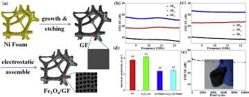 Electromagnetic interference (emi) is any signal or emission, radiated in free space or conducted along power or signal leads, that endangers the functioning of radio navigation or other safety service or seriously degrades, obstructs, or repeatedly interrupts a licensed radio communications service. Polymer Based Lightweight Materials For Electromagnetic Interference Shielding A Review Springerlink