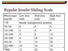 image result for sliding scale insulin chart dosage