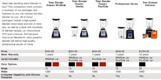 Blendtec Vs Vitamix Difference And Comparison Diffen