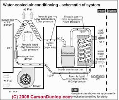 Check spelling or type a new query. Photos Of Types Of Air Conditioners Types Of Air Conditioning Systems A C Energy Sources Air Cooled Water Cooled Gas Fueled Split Or Independent Air Conditioners