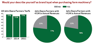 brand loyalty part 4 john deere still the brand to beat