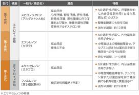注目の第3世代MR拮抗薬、実力は？注意点は？：日経メディカル