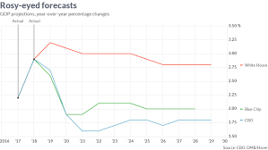 Visualizing The Huge Difference In The White House Economic