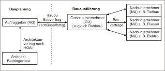 Vorbestehendes geistiges eigentum bezeichnet geistiges eigentum, das von einer oder einer dritten konzipiert oder entwickelt. Generalunternehmer Gu Lexikon Bauprofessor