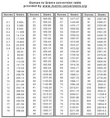 ounces to grams kazys kitchen