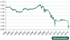 Foreign exchange rate (discontinued) (exgeus) from jan 1971 to dec 2001 about germany, exchange rate, currency, rate, and usa. Should Central Banks Manage The Exchange Rate Intereconomics