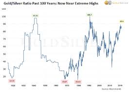 is the gold silver ratio headed to 100 three questions to