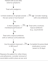 Image result for Acute Otitis Externa
