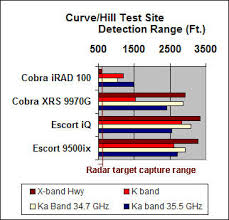 review cobra iradar red light camera detector