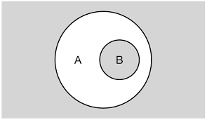 The following examples should the venn diagram above illustrates the set notation and the logic of the answer. Inside Out Logic Reflections On Technology Media Culture