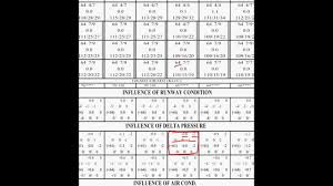 A320 Rtow Chart Explanation
