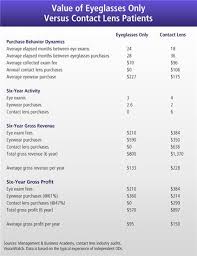 Contact Lens Patients Are More Valuable Than Eyeglasses Only