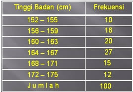 40 kg = 5 siswa 45 kg = 8 siswa 50 kg = 5 siswa 55 kg = 2 siswa. Statistika Hammadahiffih