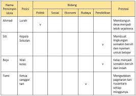 Dengan adanya kunci jawaban hal ini tentu dapat mempermudah menemukan referensi dalam proses belajar, serta mempermudah dalam pemahaman materi. Kunci Jawaban Tema 7 Kelas 6 Halaman 53 54 55 56 57 58 59 60 Heart Id