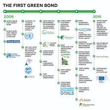 Bond définition, signification, ce qu'est bond: 10 Years Of Green Bonds Creating The Blueprint For Sustainability Across Capital Markets